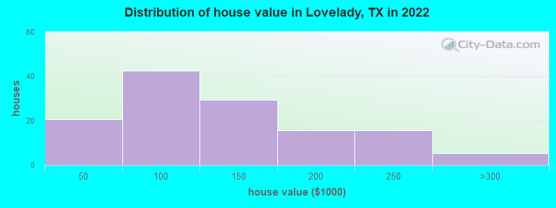 Distribution of house value in Lovelady, TX in 2022