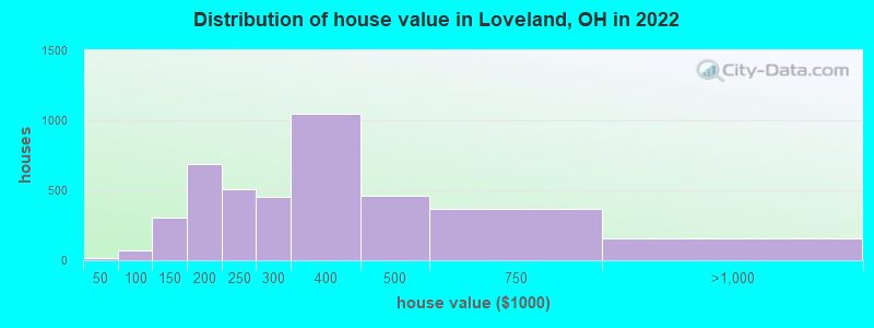 Distribution of house value in Loveland, OH in 2022