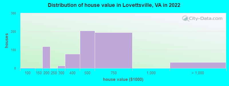 Distribution of house value in Lovettsville, VA in 2019