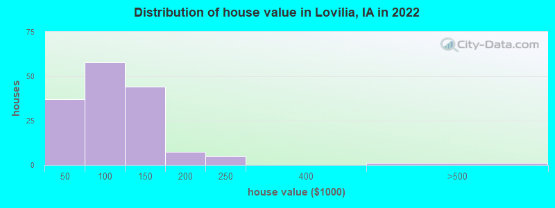 Distribution of house value in Lovilia, IA in 2022