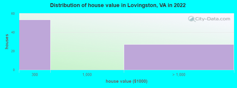 Distribution of house value in Lovingston, VA in 2022