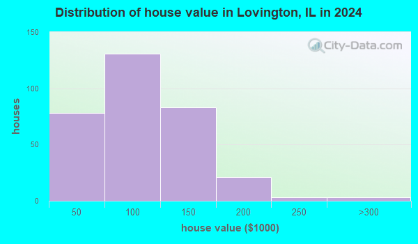 Lovington, Illinois (IL 61937) profile: population, maps, real estate ...