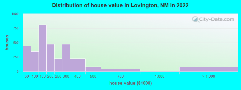 Distribution of house value in Lovington, NM in 2022