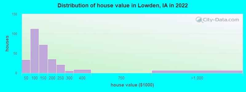 Distribution of house value in Lowden, IA in 2022
