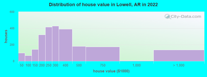 Distribution of house value in Lowell, AR in 2022