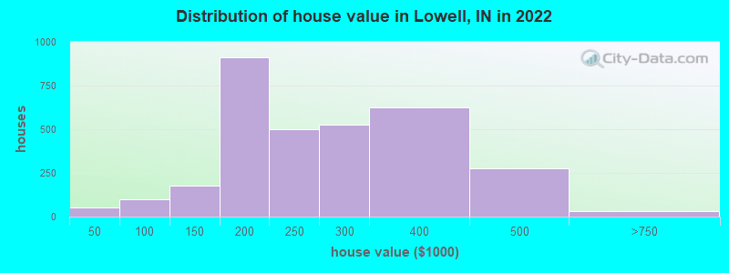 Distribution of house value in Lowell, IN in 2022