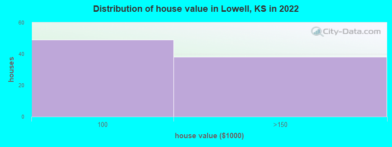 Distribution of house value in Lowell, KS in 2022