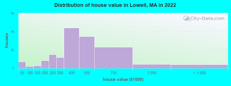 Distribution of house value in Lowell, MA in 2019