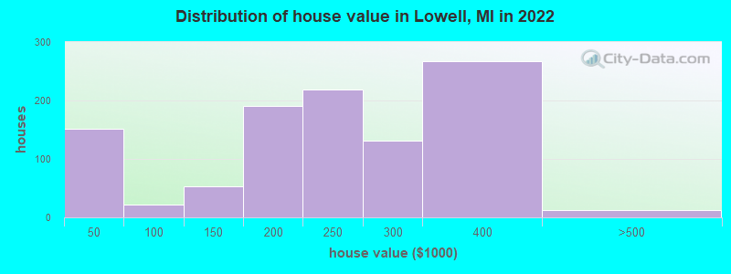 Distribution of house value in Lowell, MI in 2019