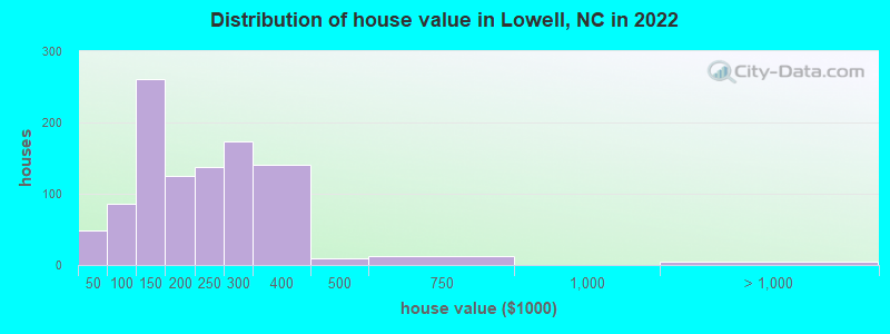 Distribution of house value in Lowell, NC in 2022