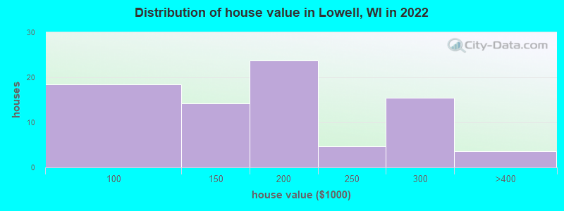 Distribution of house value in Lowell, WI in 2022