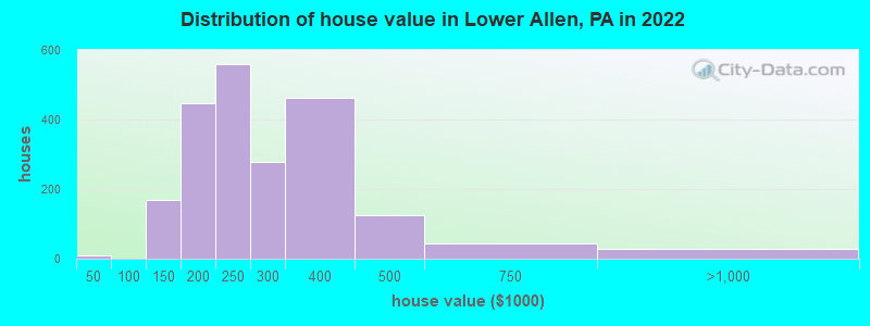 Distribution of house value in Lower Allen, PA in 2022