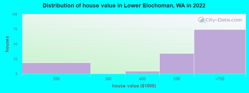 Distribution of house value in Lower Elochoman, WA in 2022