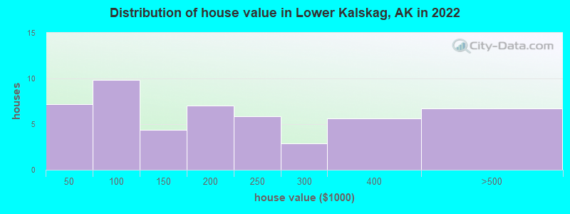 Distribution of house value in Lower Kalskag, AK in 2022