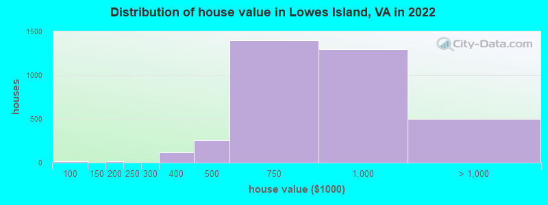 Distribution of house value in Lowes Island, VA in 2022