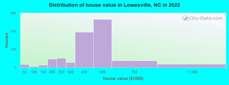 Distribution of house value in Lowesville, NC in 2022