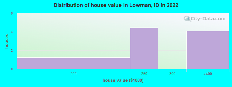 Distribution of house value in Lowman, ID in 2022
