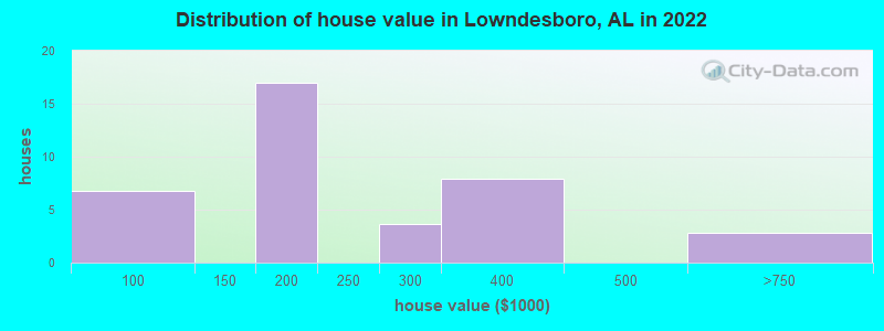 Distribution of house value in Lowndesboro, AL in 2022
