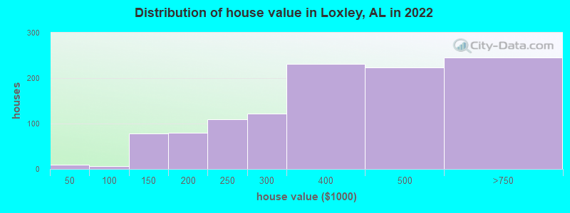 Distribution of house value in Loxley, AL in 2022