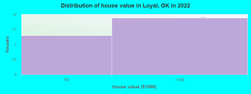 Distribution of house value in Loyal, OK in 2019