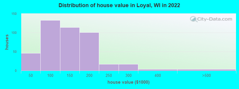 Distribution of house value in Loyal, WI in 2022