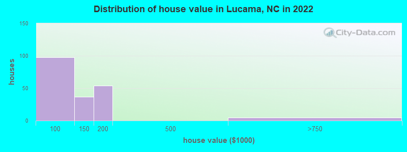 Distribution of house value in Lucama, NC in 2022