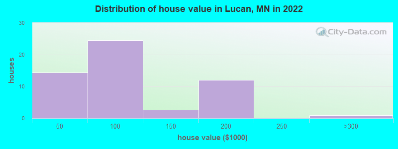 Distribution of house value in Lucan, MN in 2022