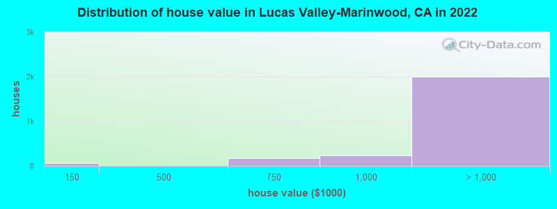Distribution of house value in Lucas Valley-Marinwood, CA in 2019