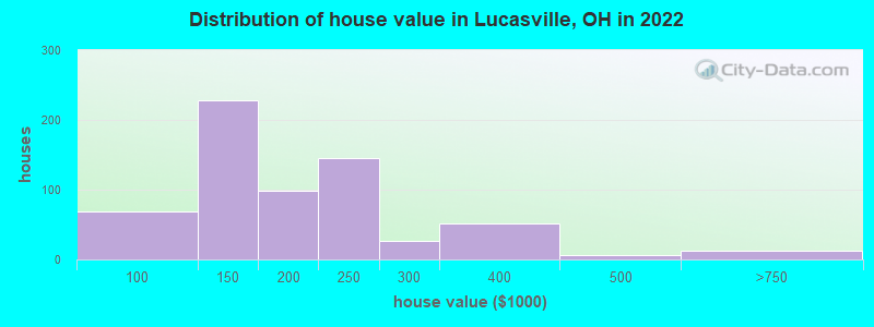 Distribution of house value in Lucasville, OH in 2022