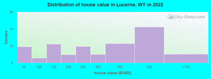 Distribution of house value in Lucerne, WY in 2021