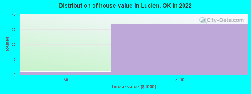 Distribution of house value in Lucien, OK in 2022