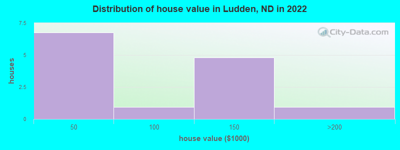 Distribution of house value in Ludden, ND in 2022