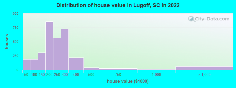 Distribution of house value in Lugoff, SC in 2022