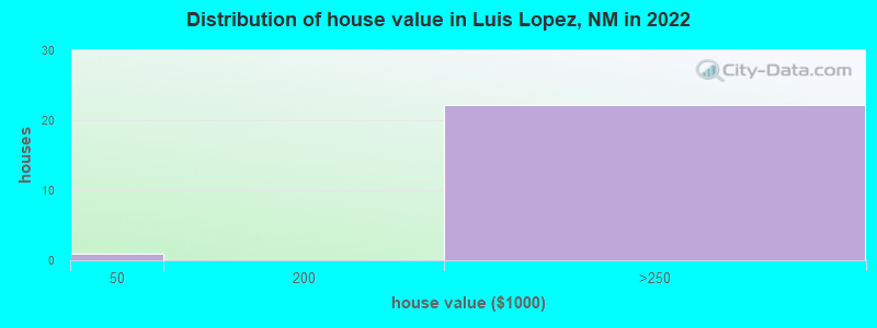 Distribution of house value in Luis Lopez, NM in 2022