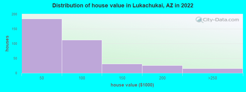 Distribution of house value in Lukachukai, AZ in 2022