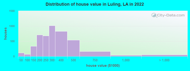 Distribution of house value in Luling, LA in 2021