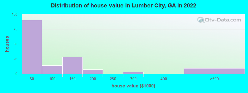 Distribution of house value in Lumber City, GA in 2022