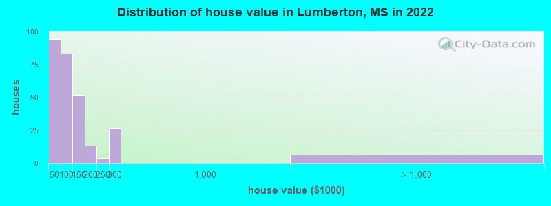 Distribution of house value in Lumberton, MS in 2021