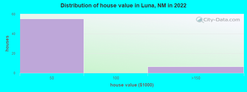 Distribution of house value in Luna, NM in 2022