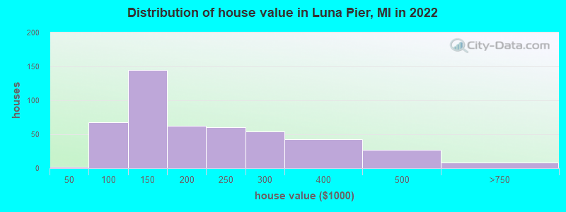 Distribution of house value in Luna Pier, MI in 2022