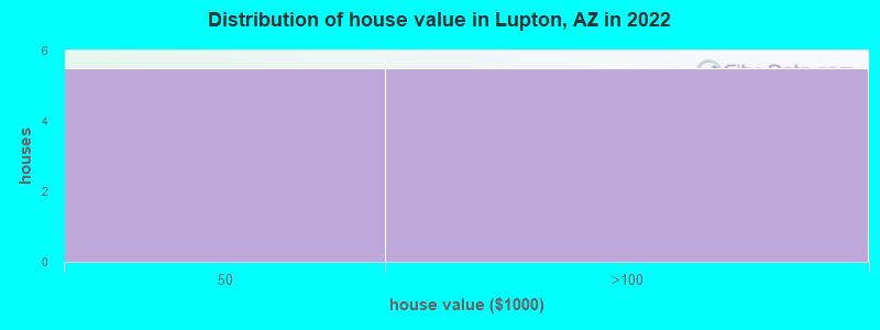 Distribution of house value in Lupton, AZ in 2022