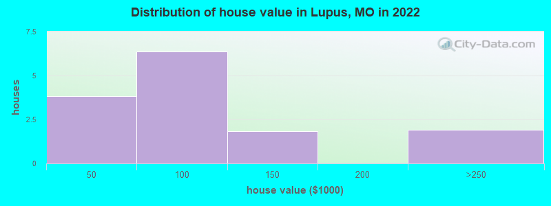 Distribution of house value in Lupus, MO in 2022