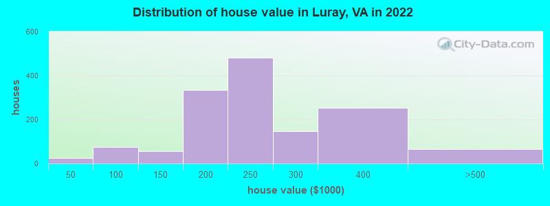 Distribution of house value in Luray, VA in 2022