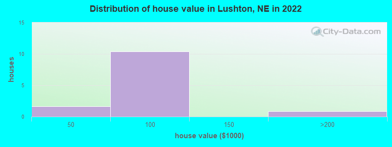 Distribution of house value in Lushton, NE in 2022