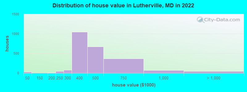 Distribution of house value in Lutherville, MD in 2019