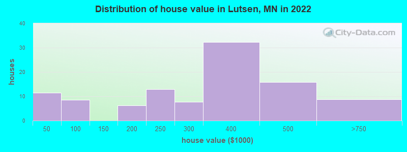 Distribution of house value in Lutsen, MN in 2022