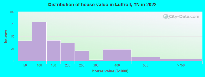 Distribution of house value in Luttrell, TN in 2022
