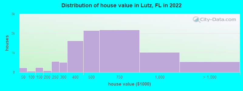 Distribution of house value in Lutz, FL in 2019