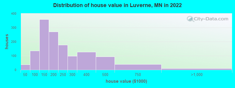Distribution of house value in Luverne, MN in 2022