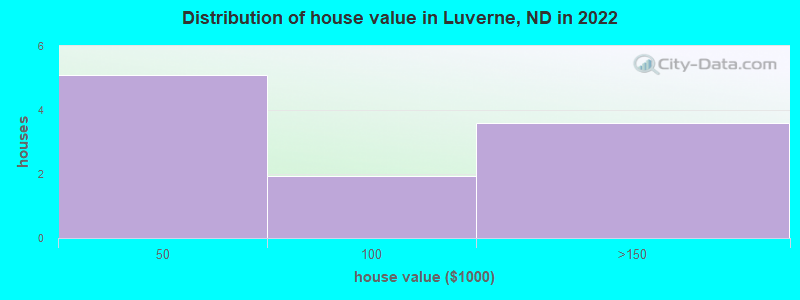 Distribution of house value in Luverne, ND in 2022